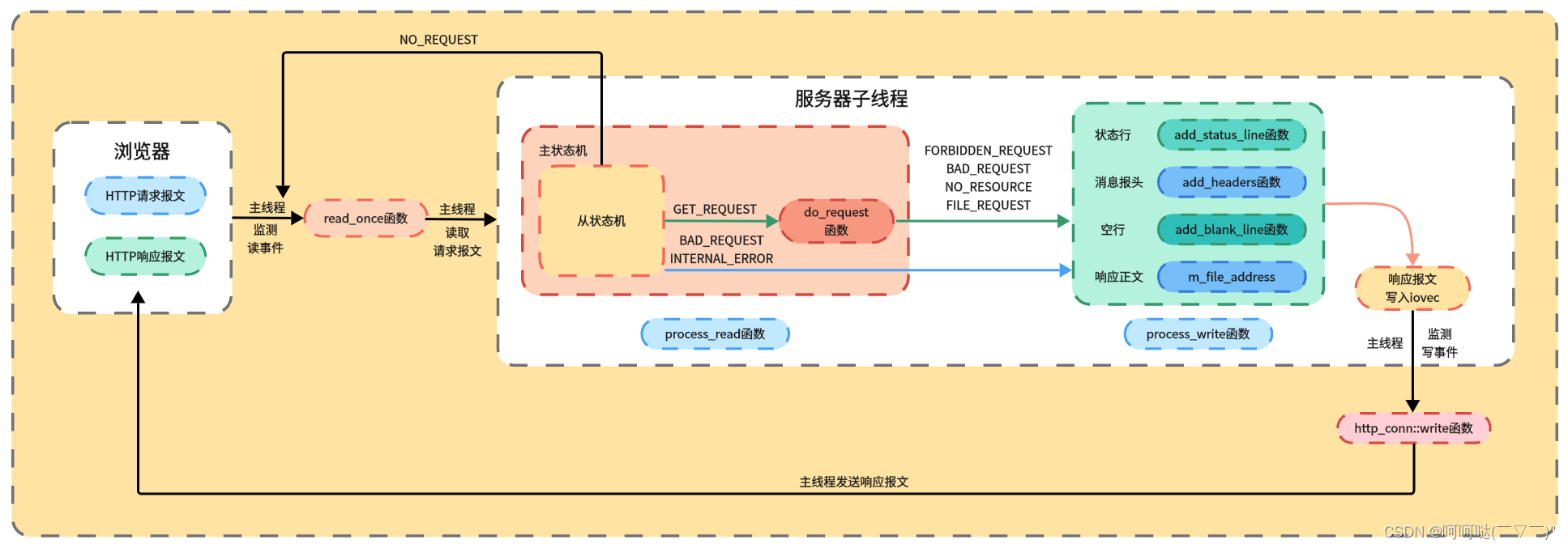 WebServer 解析HTTP 响应报文_serverwebexchange读取响应报文-CSDN博客