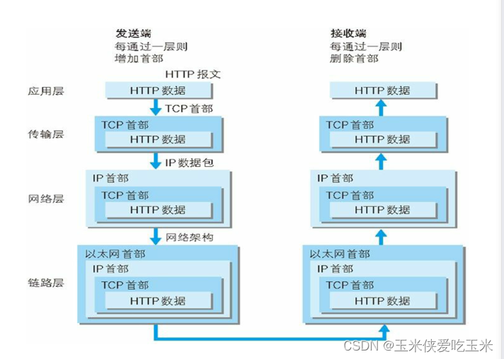http 协议深入介绍_h t t p协议的访问-CSDN博客