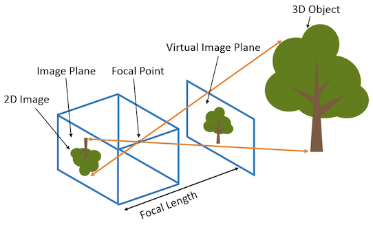 NeRF: Representing Scenes as Neural Radiance Fields for View Synthesis ...