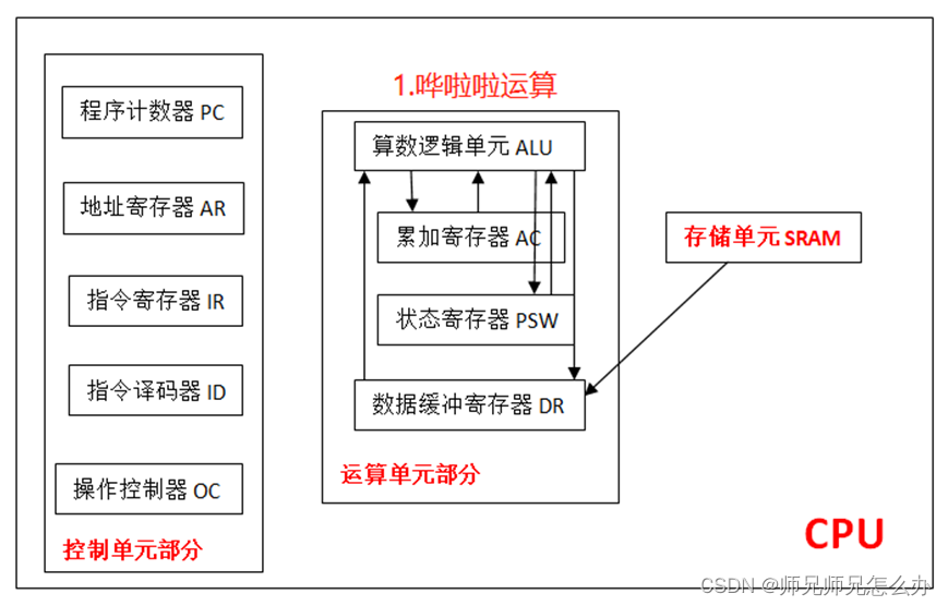 【计算机组成原理】CPU的工作原理_cpu工作原理-CSDN博客