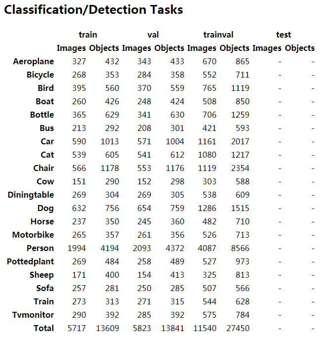 目标检测数据集PASCAL VOC简介