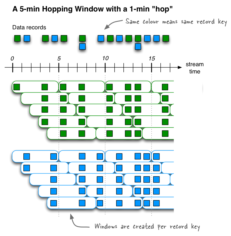 streams-time-windows-hopping