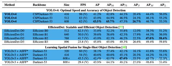查看AP_S、AP_M、AP_L以了解最新的模型。小物体检测是很难的！