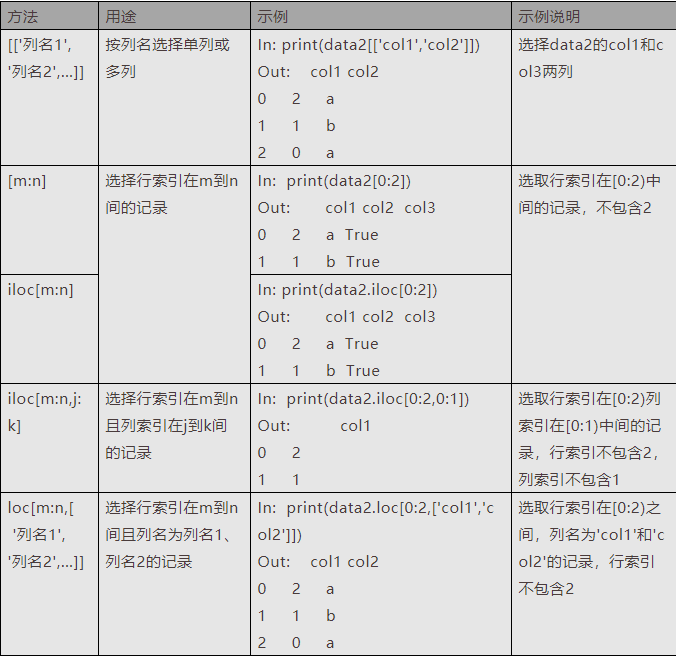 表3 Pandas常用数据切分方法