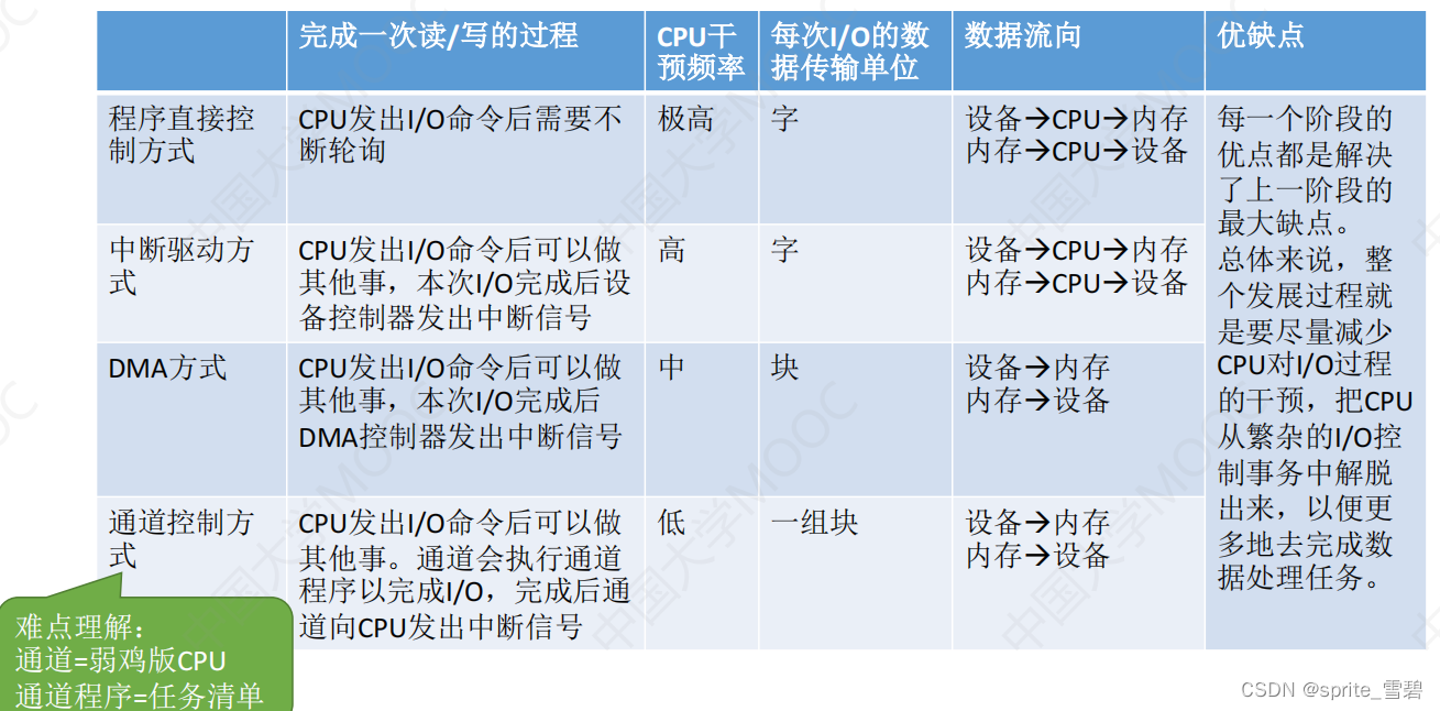 I/O设备详解