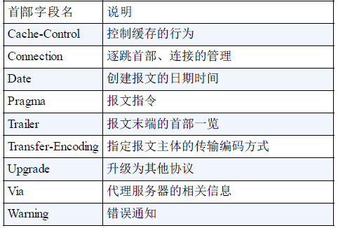 HTTP协议简介04-通用首部字段