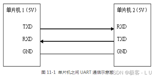 串口通信