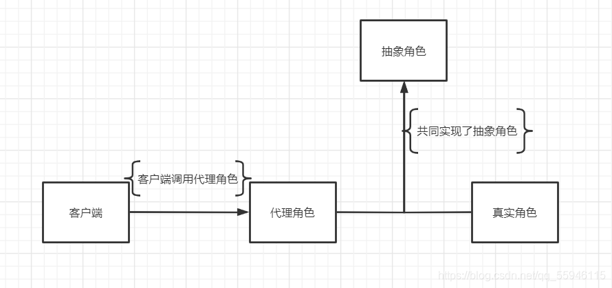 静态代理描述