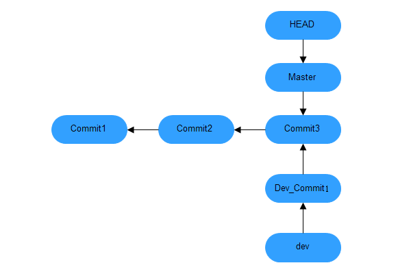 git branch7