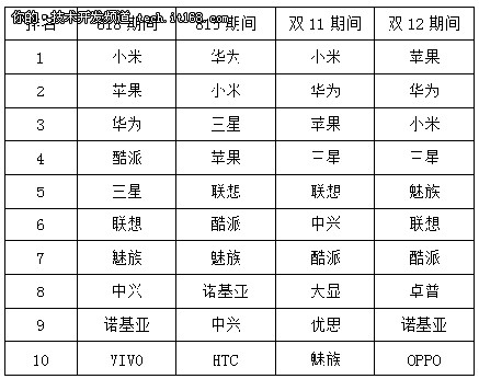 大数据告诉你何时何地买手机最划算！
