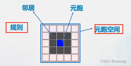 元胞自动机(数学建模)插图1 元胞自动机(数学建模)