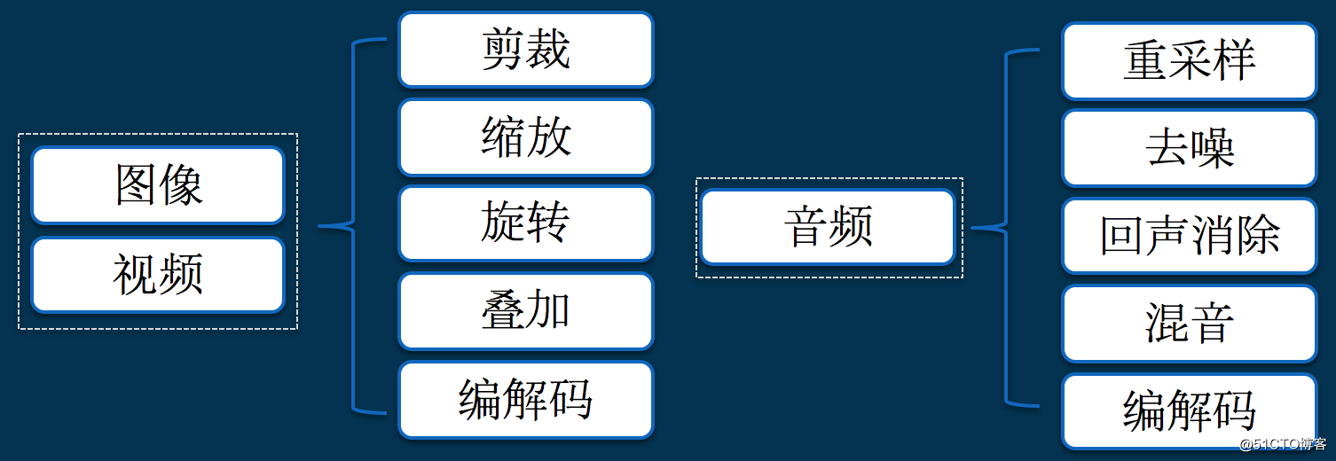 从开发小白到音视频专家