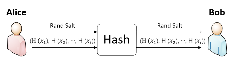 图1 朴素哈希求交法