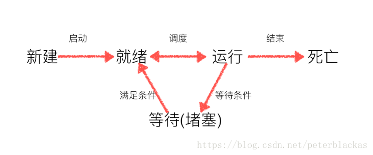 线程的几种状态