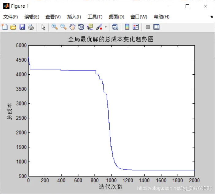 【VRP问题】基于模拟退火求解CVRP问题_matlab_12