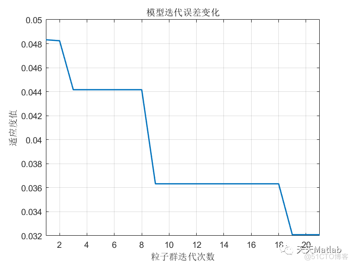 【RF分类】基于粒子群优化随机森林PSO-RF实现数据分类算法研究附matlab代码可直接运行 适合新手_随机森林_04
