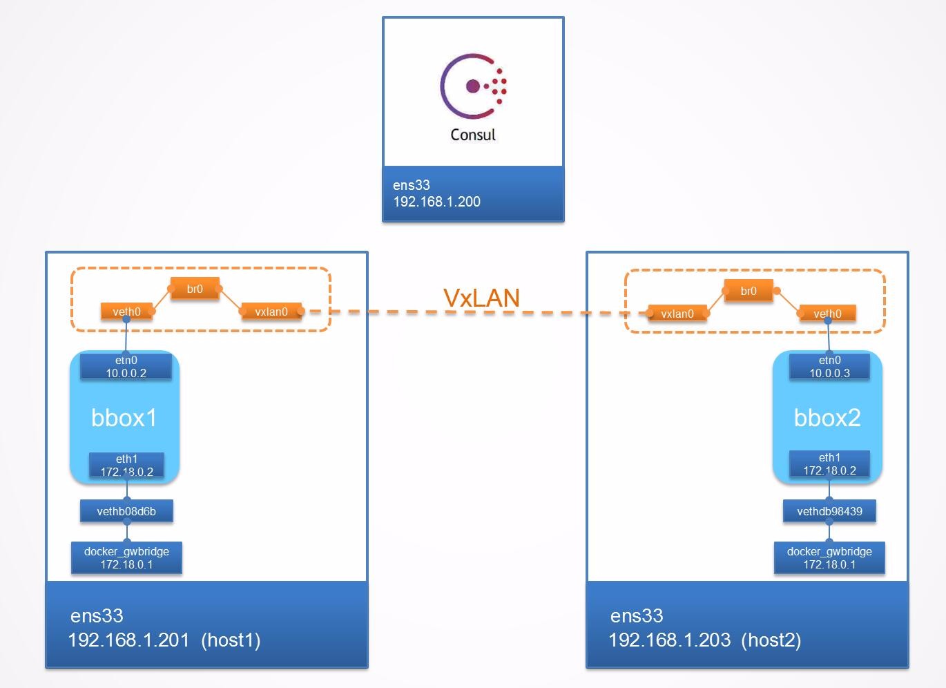 Docker 跨主机网络 overlay(十六)