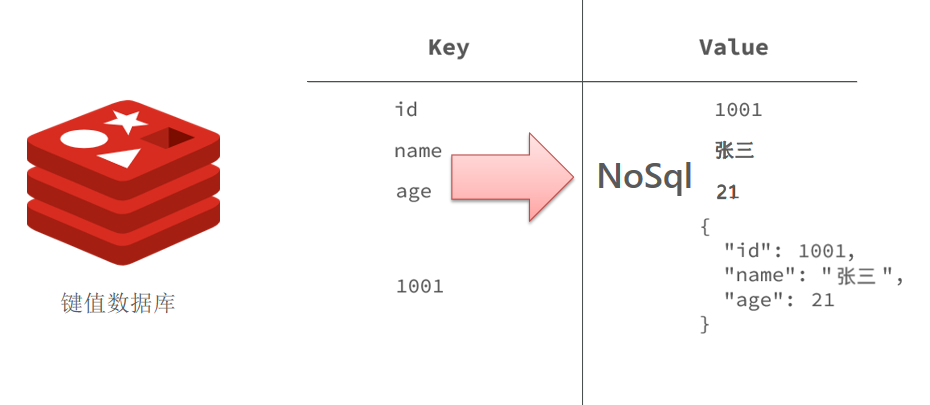 Redis In Nosql Example 中间件系列 - Redis入门到实战(基础篇)_redis-server-CSDN博客