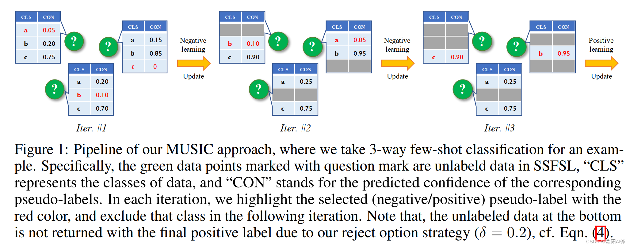 An Embarrassingly Simple Approach to Semi-Supervised Few-Shot Learning ...