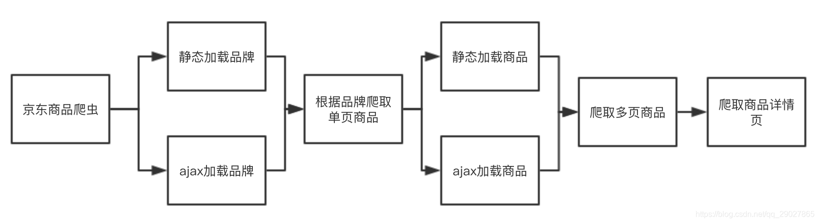 爬取流程