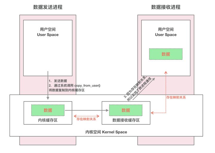 【Android面试题】Android Framework核心面试题——描述下Binder机制原理？_内核空间_03