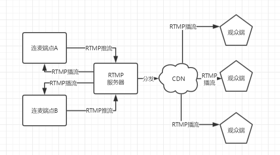 基于RTMP的连麦设计 640?wx_fmt=png