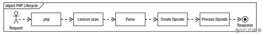 详解:PHP加速器配置神器opcache