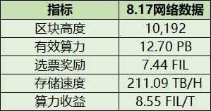 【Filecoin周报】61期：网络重置下火热的Filecoin社区
