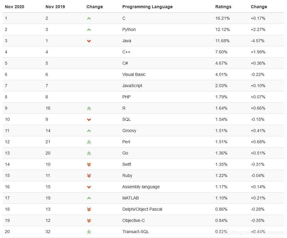 TIOBE Index for November 2020