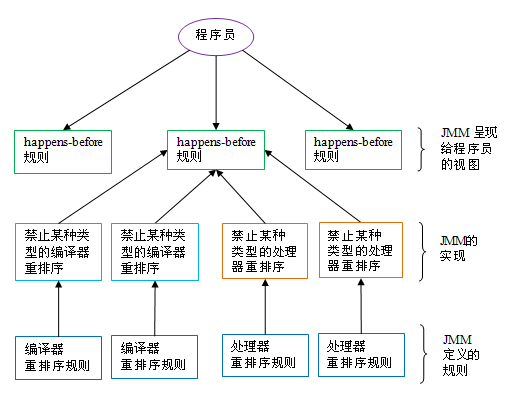 深入理解Java内存模型（一）——基础