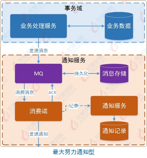 最大努力通知型