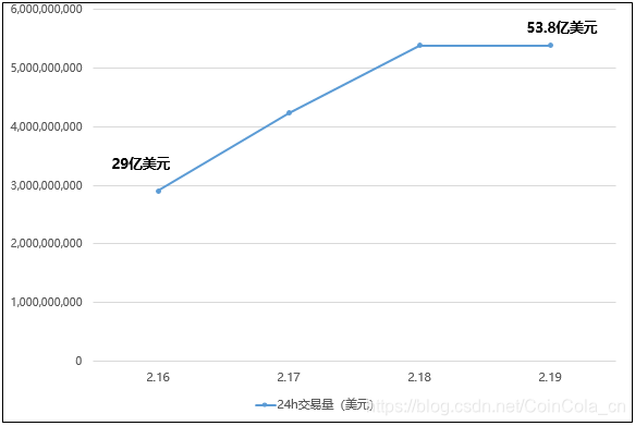 近几天ETH24h交易量表现