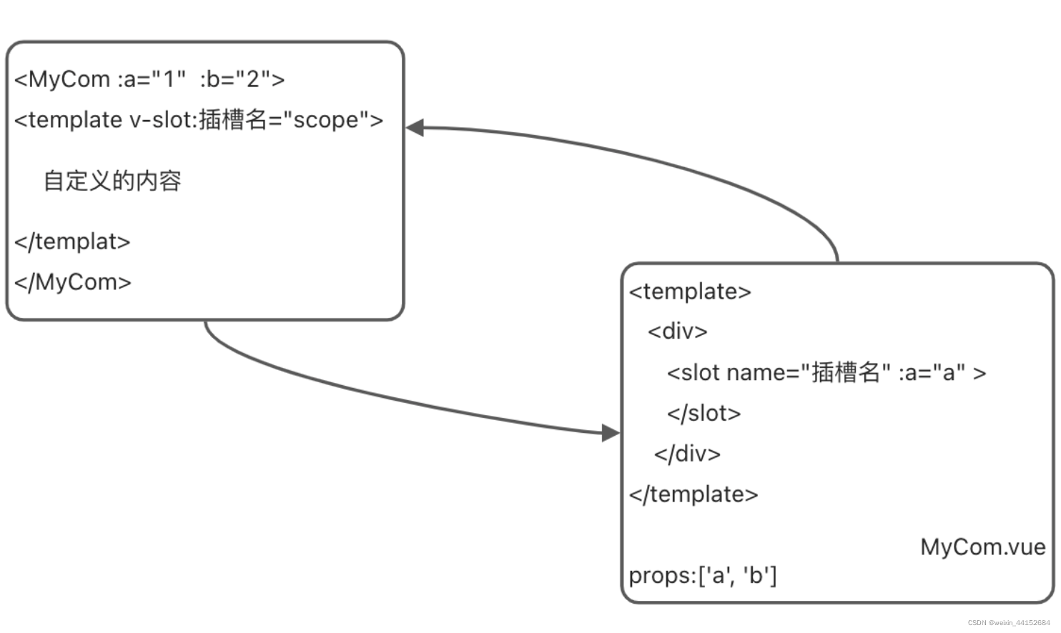 Vue-插槽_baberrage中使用slot-CSDN博客