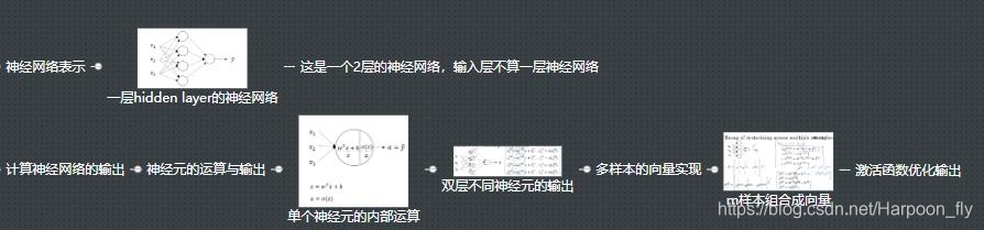 吴恩达深度学习笔记(15-21)总结-浅层神经网络总结