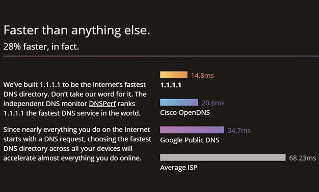 Cloudflare-Speed-Claim.jpg?resize=626%2C378&ssl=1