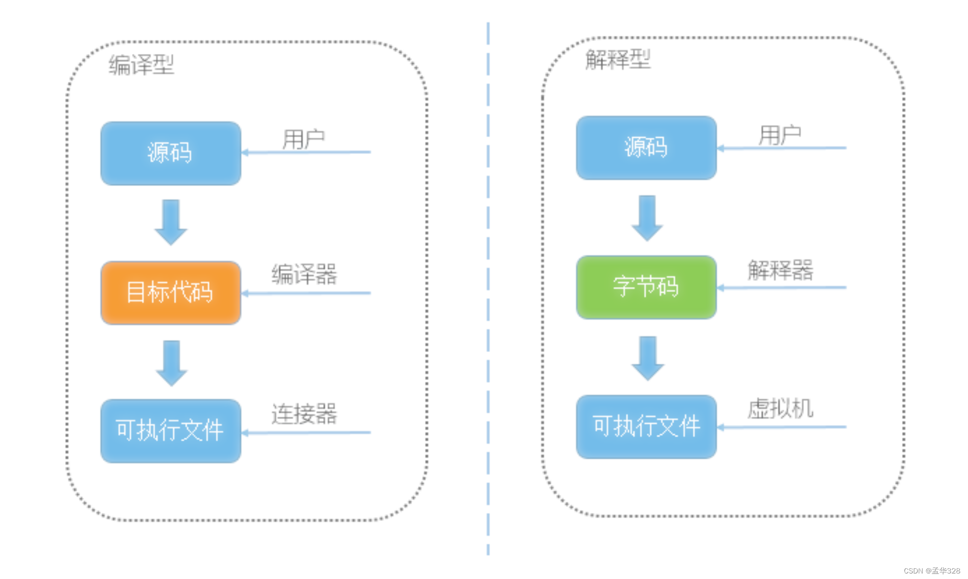 Java 解释性语言