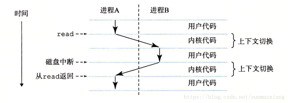 进程之间的切换