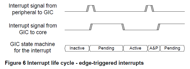 [GICv3] 3. 物理中断处理（Physical Interrupt Handling）_gic怎么清中断-CSDN博客