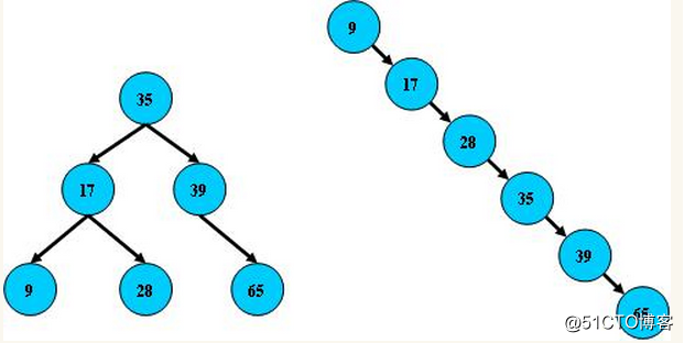 快速理解平衡二叉树、B-tree、B+tree、B*tree