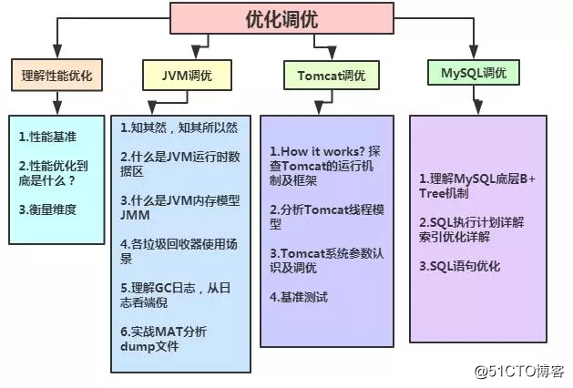 三年JAVA开发经验如何做到年薪35万
