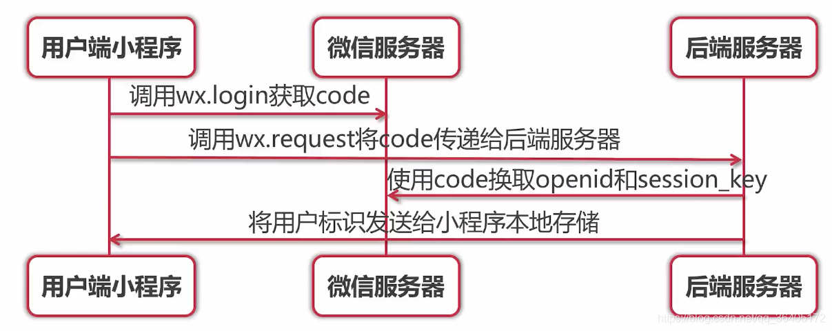 传统开发登录