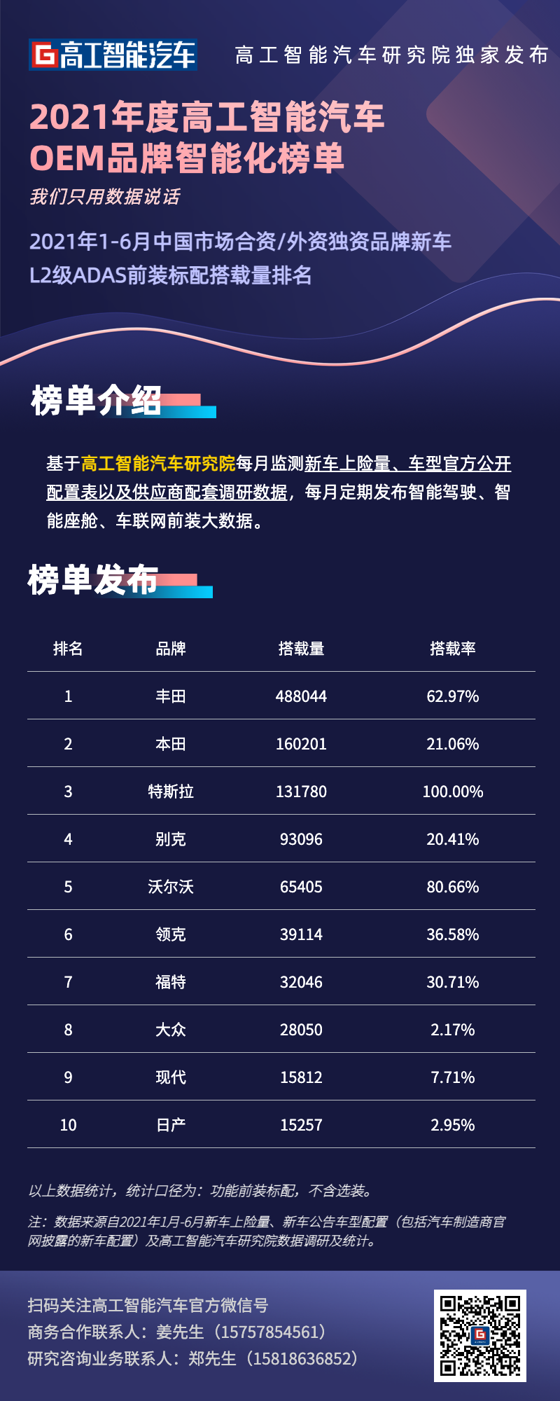 上半年ADAS前装数据出炉，40%同比增速是供应商基准合格线