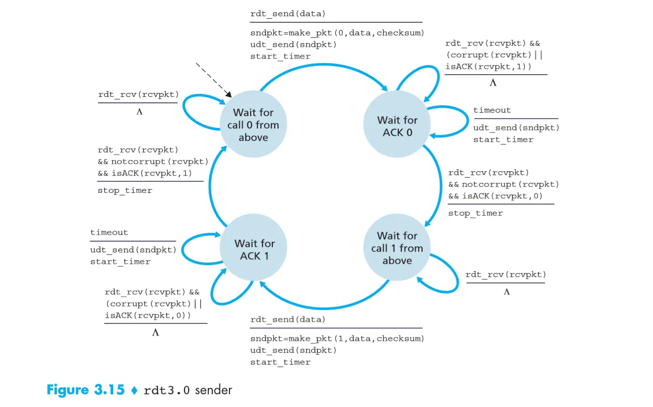 rdt3.0 Sender