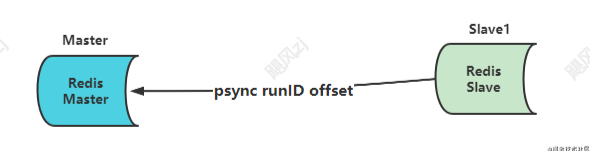 面试官:熟悉Redis,那聊聊Redis主从复制?我画了13张图讲明白了