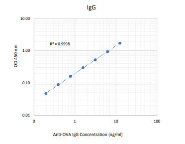 Chondrex热销产品--Mouse Anti-OVA IgG Antibody Assay Kit