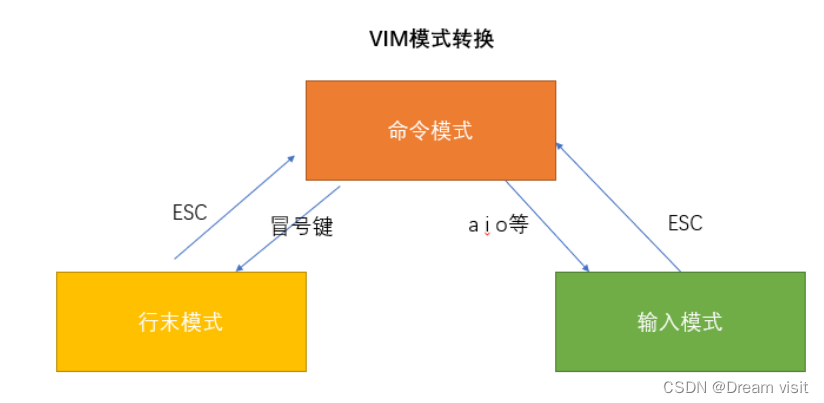 VIM模式转换