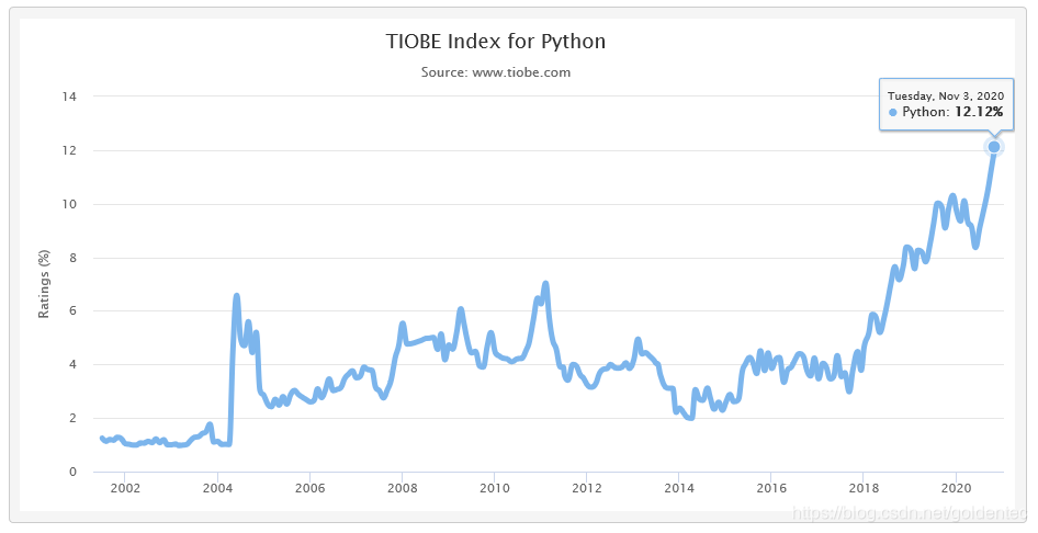 The Python Programming Language