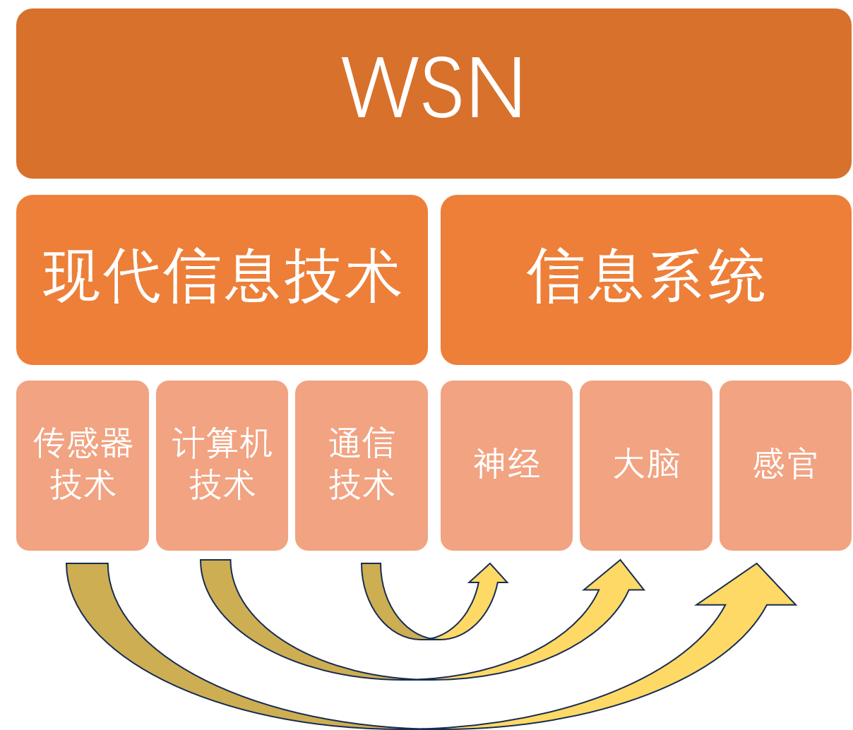 无线传感器网络(wsn)基本概念