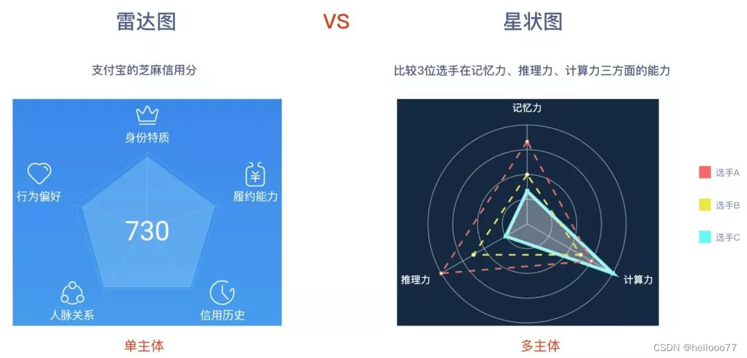 雷达图 VS. 星状图