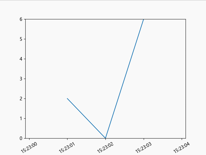 Python【Matplotlib】交互式时间序列绘图，将x轴设置为日期时间格式并和鼠标拖动缩放相结合_python plot x轴日期跳变 ...